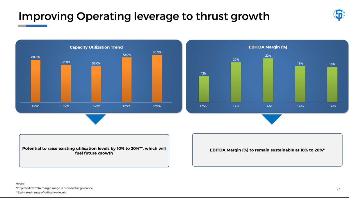 Abhishek Murarka ๐น๐ (@abhymurarka) on Twitter photo <a href="/amargov/">Amar Govindarajan</a> The idea was originally shared to me by a textile businessman cum investor himself.
Small cues help. Example - mgmt talking of creating ESOPs for the first time - a sign of professionalisation. And it's a 35 year old company.
Also there's Operating Leverage potential. <a href="/amargov/">Amar Govindarajan</a> The idea was originally shared to me by a textile businessman cum investor himself.
Small cues help. Example - mgmt talking of creating ESOPs for the first time - a sign of professionalisation. And it's a 35 year old company.
Also there's Operating Leverage potential.
