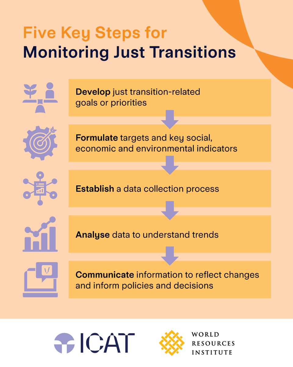 ICAT (@icatclimate) on Twitter photo The move to a low-carbon, climate-resilient economy must be fair & inclusive. The ICAT #JustTransitionMonitoring Guide, developed with <a href="/WorldResources/">World Resources Institute</a>, supports countries with step-by-step guidance.
➡️ Access the guide: climateactiontransparency.org/our-work/icat-… The move to a low-carbon, climate-resilient economy must be fair & inclusive. The ICAT #JustTransitionMonitoring Guide, developed with <a href="/WorldResources/">World Resources Institute</a>, supports countries with step-by-step guidance.
➡️ Access the guide: climateactiontransparency.org/our-work/icat-…