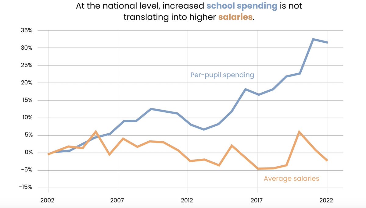 ChadAldeman's tweet image. {new} For #TeacherAppreciationWeek, we should figure out why school spending is up but teacher salaries are not: