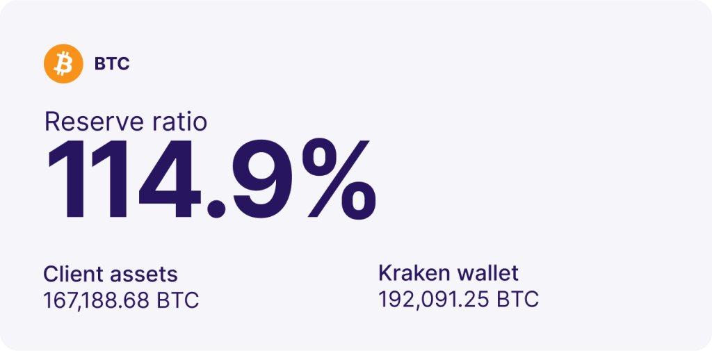 Kraken releases latest reserve proof, with BTC reserve ratio at 114.9%.