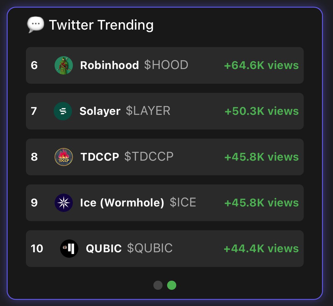 What's trending today? Did I miss smth? 

1. $REZ @RezCoinOfficial +339.0K views
2. $PEPE <a href="/nextgenpepe/">PepeX | Next Gen $PEPE</a> +116.6K views
3. $NPC <a href="/NonPlayableCoin/">NPC</a> +85.0K views
4. $CLS <a href="/coldstack_io/">ColdStack</a> +84.9K views
5. $BOTIFY <a href="/BotifydotCloud/">Botify.Cloud</a> +67.8K views
6. $HOOD <a href="/hood1onsolana/">$Hood On Solana</a> +64.6K views
7. $LAYER