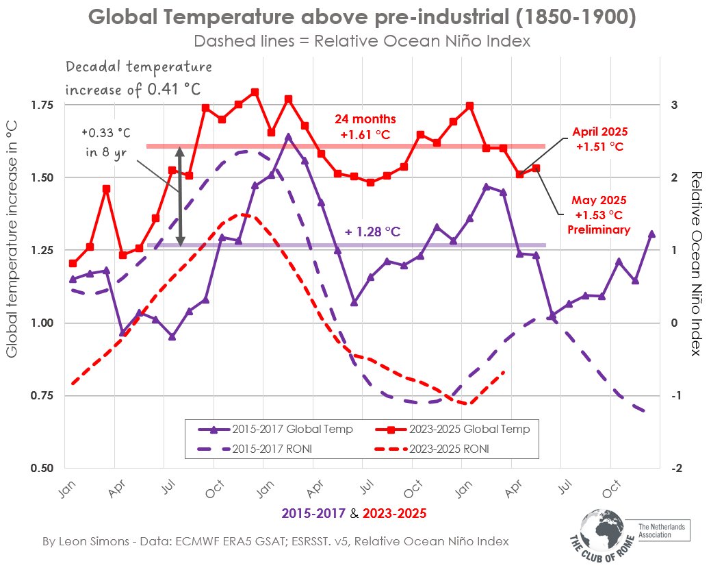 False hope will get hundreds of millions killed.

The months most influenced by La Niña are still above 1.5°C.

And we're about to reach a two-year average above +1.6°C.

It baffles me that many still pretend that it's physically possible to keep global warming below 1.5°C