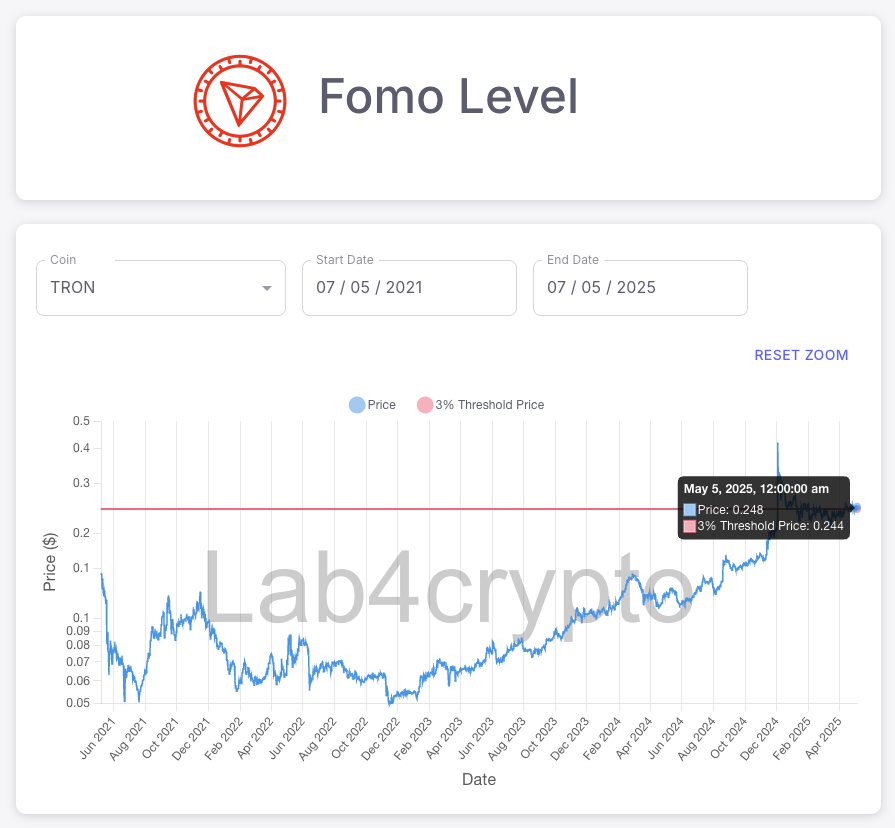 Lab4crypto_'s tweet photo. Fun fact: Tron is one of the few altcoins that moved above its FOMO level in November 2024 and remains above it today. https://t.co/R61ZVpxg9y