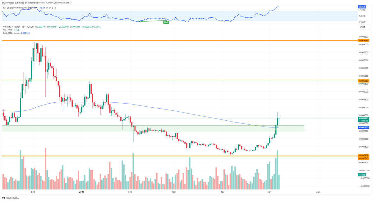 $VRA

Ramping volume on the recent breakout.

THIS IS GOING HIGHER