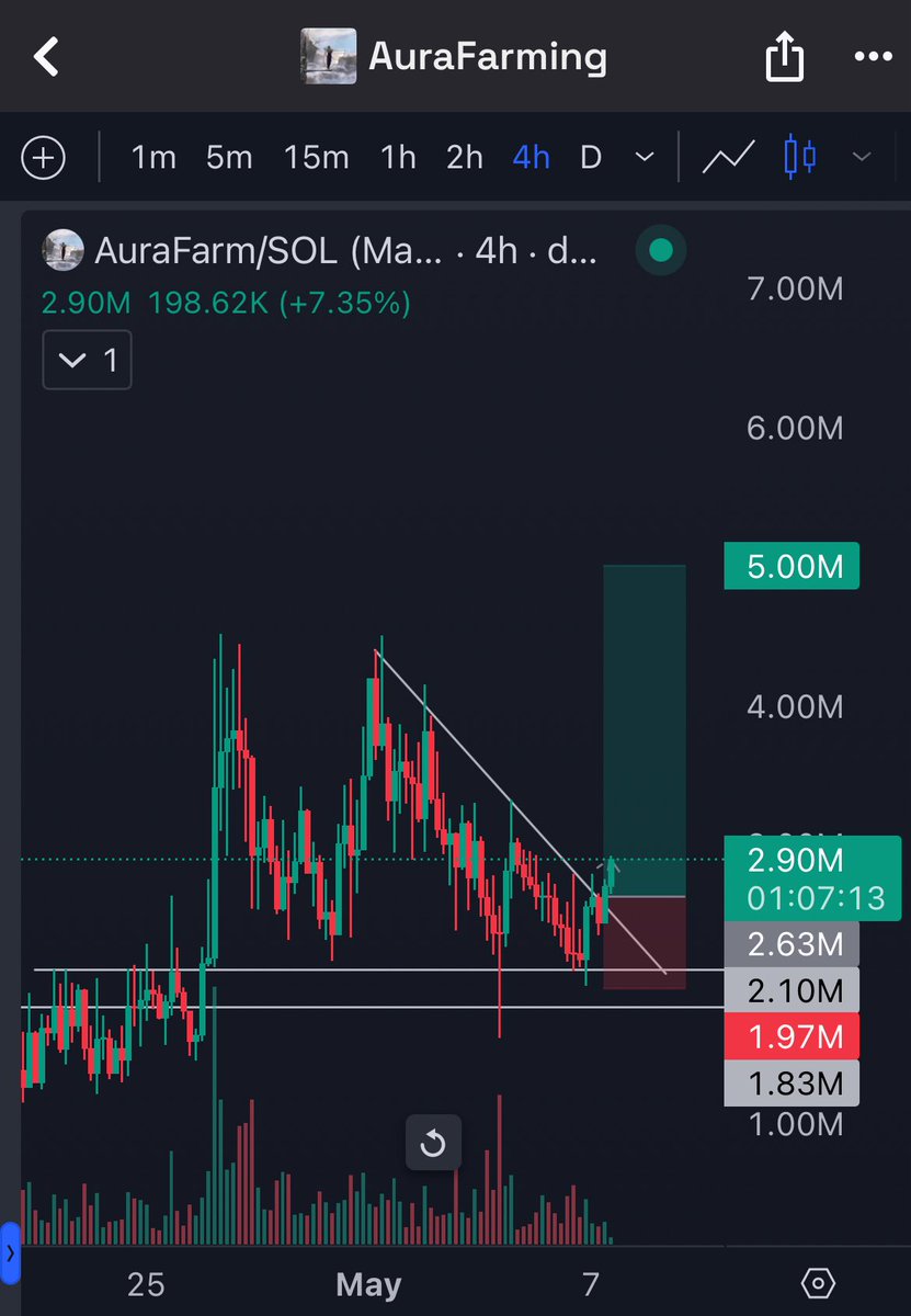 inverse head and shoulders and breakout #aurafarm