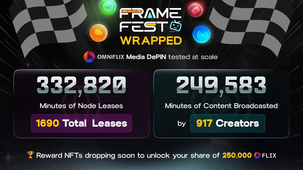 The_profray's tweet photo. With #FrameFest by @OmniFlixNetwork being wrapped up, reward campaign is being prepared by the team to show appreciation to everyone who participated in the testnet as it was a successful one.

🔸332,820 minutes of nodes leased

🔸1,690 Total leases

🔸917 creators https://t.co/V5l5vhNnZd