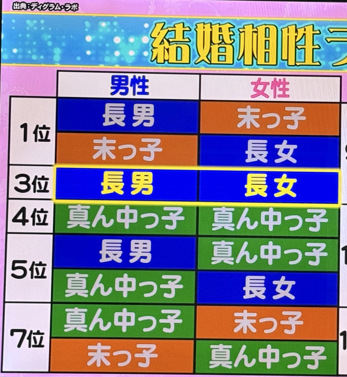 長男 末っ子 カップル