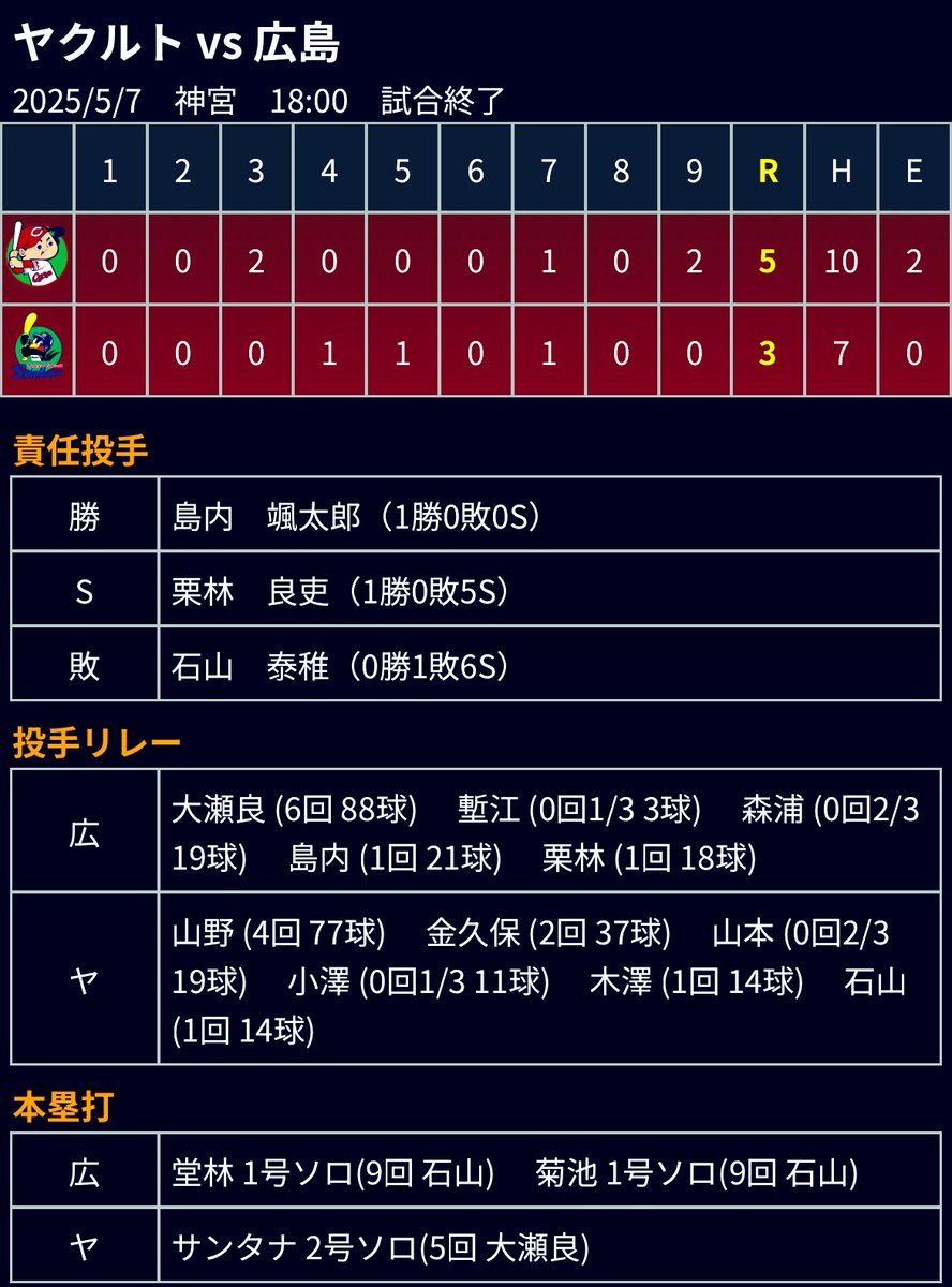 CARP02969802's tweet photo. Final line
⚪️#広島 5-3 #ヤクルト 

🎏の季節に④連勝🏆🏆🏆🏆
ビジターで②連勝👍

✅ファビアン選手⑥①
本日もマルチ安打で1打点🏏💥✨👏

✅堂林選手⑦
値千金の勝越し今季初HR🚀💥✨👏

✅菊池選手③③
追加点の今季初HR🚀💥✨👏

#carp #カープ https://t.co/Ci9PynxnvU