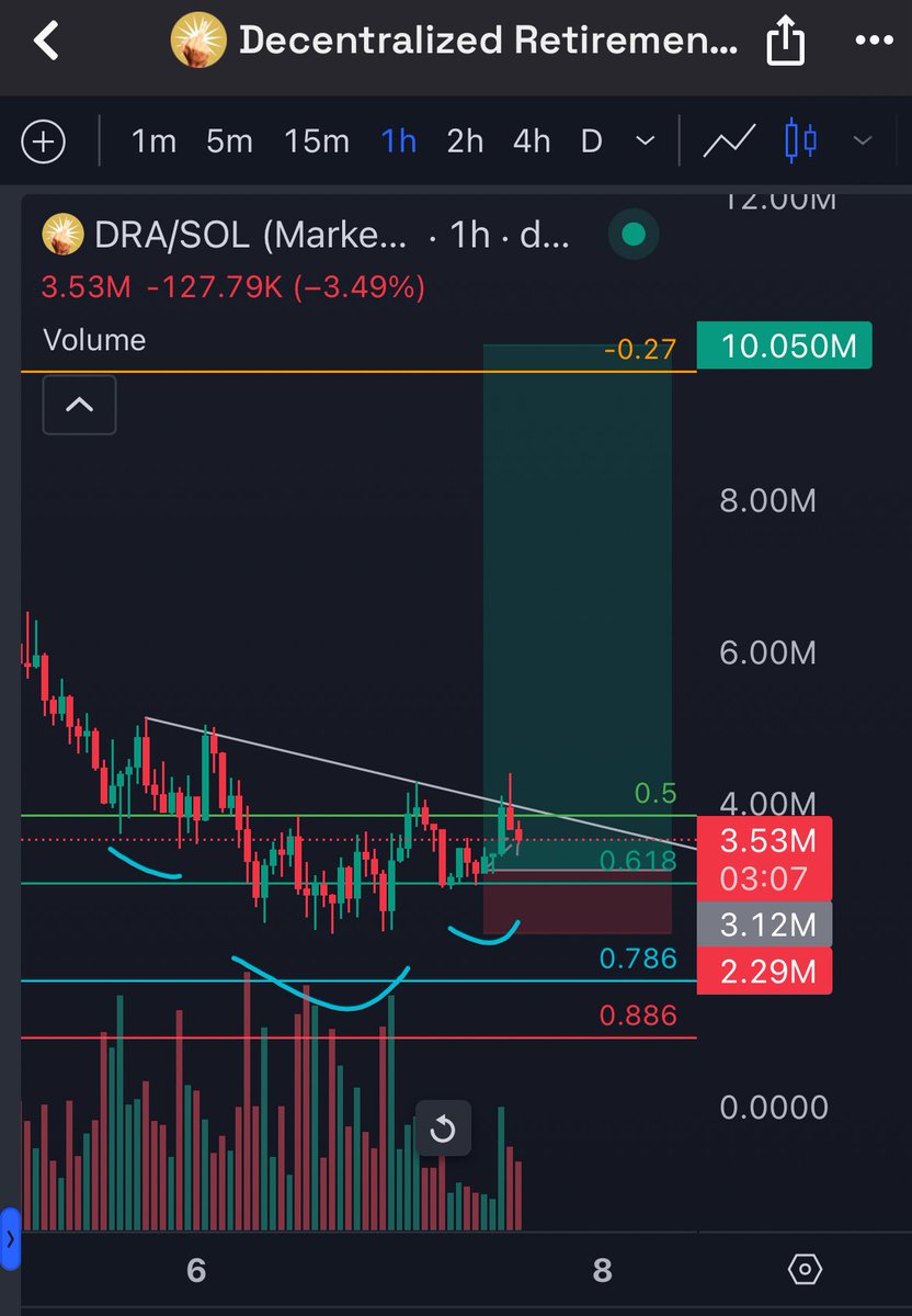 inverse head and shoulders and breakout soon $dra
