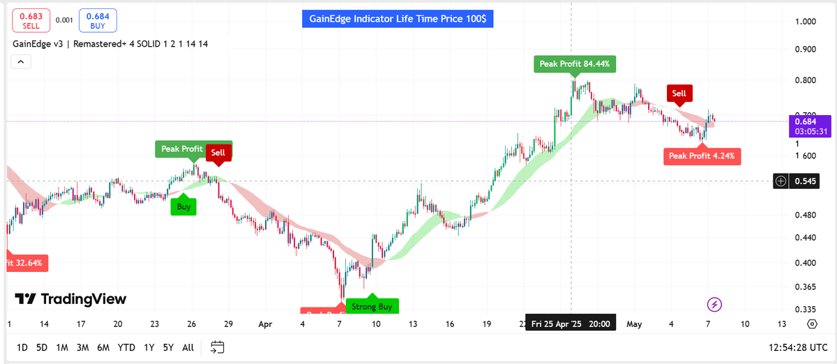 Mintora_sol's tweet photo. After the last sell signal, I think the indicator will give us a strong buy signal. We will wait and see.
$fet
$fetch https://t.co/8GOUm1jLwz