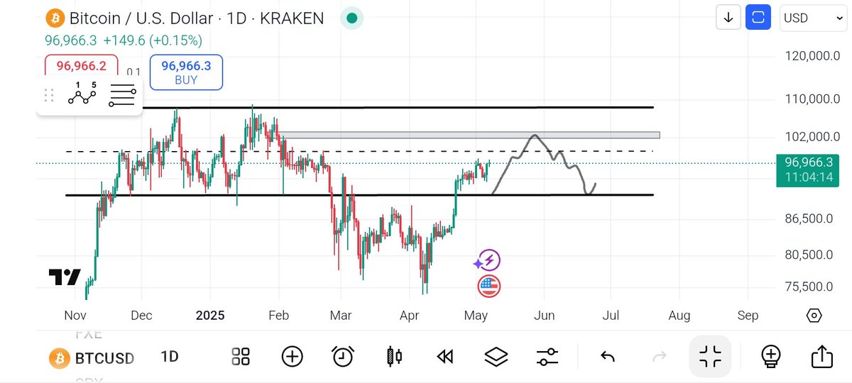 $BTC holding above grey box, would make sense to tag 102-103k