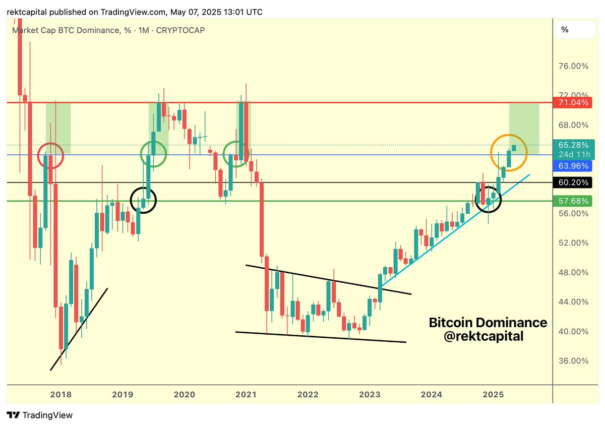 #BTC Dominance

If history repeats, the real Altseason everybody is waiting for would begin once Bitcoin Dominance rejects from 71% (red)

And right now, 71% is only ~6% away

$BTC #Altseason #Bitcoin