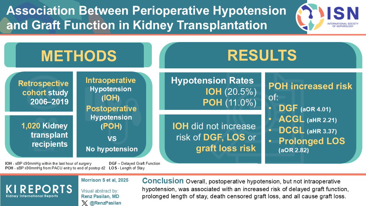 KIReports's tweet image. Association Between Perioperative #Hypotension and #Graft Function in Kidney #Transplantation

#VisualAbstract by @RenzPasilan

kireports.org/article/S2468-…