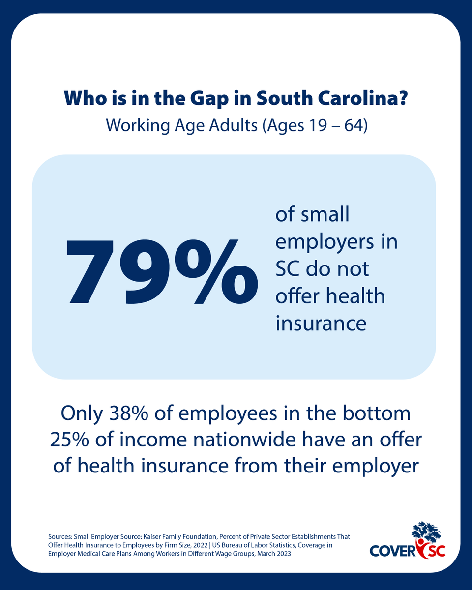 CoverSC_'s tweet photo. A common misconception is that if someone is employed, they are afforded health insurance. 79% of small employers in South Carolina do not offer health insurance. https://t.co/WvOtw7dE9W