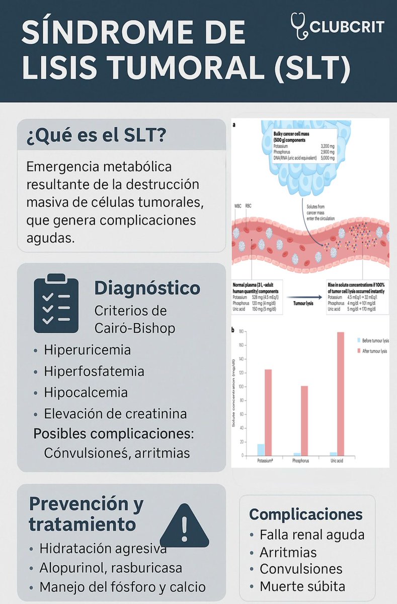 MarlonVFZR's tweet photo. ⚠️💥𝗦𝗶́𝗻𝗱𝗿𝗼𝗺𝗲 𝗱𝗲 𝗟𝗶𝘀𝗶𝘀 𝗧𝘂𝗺𝗼𝗿𝗮𝗹 (𝗦𝗟𝗧)🩸🛌
@Nature @NatureMedicine @DiseasePrimers
👇🏼👇🏼👇🏼👇🏼👇🏼
📑🔗🔑🔓
https://t.co/89ht2mBRSA
⬇️⬇️⬇️

⁉️¿𝗤𝘂𝗲́ 𝗲𝘀 𝗲𝗹 𝗦𝗟𝗧?
Es la liberación masiva de K+, P, ácido úrico y fosfatos tras destrucción celular tumoral.
Provoca:
🫘AKI
⚡️Arritmias
🧠Convulsiones
☠️Muerte súbita

💢𝗘𝘁𝗶𝗼𝗹𝗼𝗴𝗶́𝗮𝘀 𝗳𝗿𝗲𝗰𝘂𝗲𝗻𝘁𝗲𝘀:
🩸Leucemia linfoblástica aguda
🧪Linfomas de alto grado (Burkitt)
◽️LMA con alto recuento celular
🪨Tumores sólidos con alta sensibilidad a quimio o CAR-T

🧬𝗙𝗶𝘀𝗶𝗼𝗽𝗮𝘁𝗼𝗹𝗼𝗴𝗶́𝗮:
⬆️HiperK+ → arritmias
⬆️HiperP → ↓ Ca → convulsiones
⬆️Ácido úrico → cristalización tubular → AKI
⬆️LDH ↑ como marcador tumoral

📊𝗖𝗹𝗮𝘀𝗶𝗳𝗶𝗰𝗮𝗰𝗶𝗼́𝗻 𝗖𝗮𝗶𝗿𝗼-𝗕𝗶𝘀𝗵𝗼𝗽
✅ 𝙎𝙇𝙏 𝙡𝙖𝙗𝙤𝙧𝙖𝙩𝙤𝙧𝙞𝙖𝙡: ≥2 alteraciones (urato, K, P, Ca)
✅ 𝙎𝙇𝙏 𝙘𝙡𝙞́𝙣𝙞𝙘𝙤: +1 evento (AKI, arritmia, convulsión)

🔬𝗗𝗶𝗮𝗴𝗻𝗼́𝘀𝘁𝗶𝗰𝗼 𝗲𝗻 𝗽𝗿𝗮́𝗰𝘁𝗶𝗰𝗮:
📌Ácido úrico > 8 mg/dL
📌K+ ≥ 6.0 mmol/L
📌P ≥ 4.5 mg/dL
📌Ca corregido ≤ 7.0 mg/dL
📌Creatinina ≥1.5x basal
¡Mide electrolitos cada 6–8h!

♻️𝗣𝗿𝗲𝘃𝗲𝗻𝗰𝗶𝗼́𝗻 = 𝗖𝗹𝗮𝘃𝗲 𝗱𝗲𝗹 𝗲́𝘅𝗶𝘁𝗼
✔️ Hidratación IV agresiva (3 L/m²/d)
✔️ Evitar alcalinizar orina
✔️ Monitorización estrecha de electrolitos

🩹𝗣𝗿𝗼𝗳𝗶𝗹𝗮𝘅𝗶𝘀 𝗳𝗮𝗿𝗺𝗮𝗰𝗼𝗹𝗼́𝗴𝗶𝗰𝗮:
📍𝘙𝘪𝘦𝘴𝘨𝘰 𝘣𝘢𝘫𝘰: Alopurinol + hidratación
📍𝘙𝘪𝘦𝘴𝘨𝘰 𝘪𝘯𝘵𝘦𝘳𝘮𝘦𝘥𝘪𝘰: Alopurinol ± rasburicasa
📍𝘙𝘪𝘦𝘴𝘨𝘰 𝘢𝘭𝘵𝘰: Rasburicasa + hidratación intensiva

💊𝙍𝙖𝙨𝙗𝙪𝙧𝙞𝙘𝙖𝙨𝙖:
🖌️Recombinante de urato oxidasa
✅↓ ácido úrico en pocas horas
🚫Contraindicado en deficiencia de G6PD

💊𝘼𝙡𝙤𝙥𝙪𝙧𝙞𝙣𝙤𝙡:
🪄Inhibe formación de ácido úrico
✳️No disminuye el que ya está presente
⬇️Menos efectivo en SLT establecido

🔰𝗠𝗮𝗻𝗲𝗷𝗼 𝗱𝗲 𝗵𝗶𝗽𝗲𝗿𝗳𝗼𝘀𝗳𝗮𝘁𝗲𝗺𝗶𝗮:
‼️Restricción
💉Quelantes (sevelamer, CaCO3)
❌Evitar Vit D

✳️𝗛𝗶𝗽𝗼𝗰𝗮𝗹𝗰𝗲𝗺𝗶𝗮:
¡No tratar si es asintomática!
Solo corregir si hay:
📌Tetania
🫀QT prolongado
⚡️Arritmias

⚠️𝗛𝗶𝗽𝗲𝗿𝗞+:
🧪Glu/insulina
🌬️Salbutamol
⚗️Resinas (uso limitado)
🎛️TRR si refractaria

‼️𝗖𝘂𝗮́𝗻𝗱𝗼 𝗶𝗻𝗶𝗰𝗶𝗮𝗿 𝗧𝗥𝗥:
❗️K+ refractario
❗️Acidosis grave
❗️Hipervolumen
❗️Creatinina ↑ + síntomas

📖Resumen ampliado en el blog #ClubCrit  
👉 [https://t.co/Iskfqyb8Dh]  

#ClubCrit #ICU #FOAMed #Oncología #hematología #NefroX #emergenciaoncológica #diagnóstico #cuidadosintensivos #prevención #MedicinaInterna #Electrolitos #FOAMcc #MedEd #OncoCríticos #Emergencias #Metabolismo #MedTwitter #icu #nefroX #hematología #Nefrología #AKI