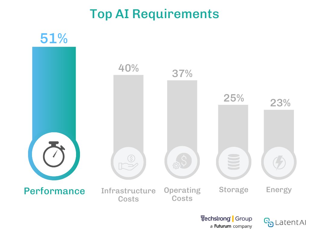latentai's tweet image. Edge AI is vital for mission-critical ops. New report by @TechstrongGroup: 51% prioritize performance, 43% need real-time data, 52% unhappy with tools. Download to learn why low-latency AI matters: ow.ly/giCK50VOqTA 
#LatentAI #EdgeAI #TechStrong