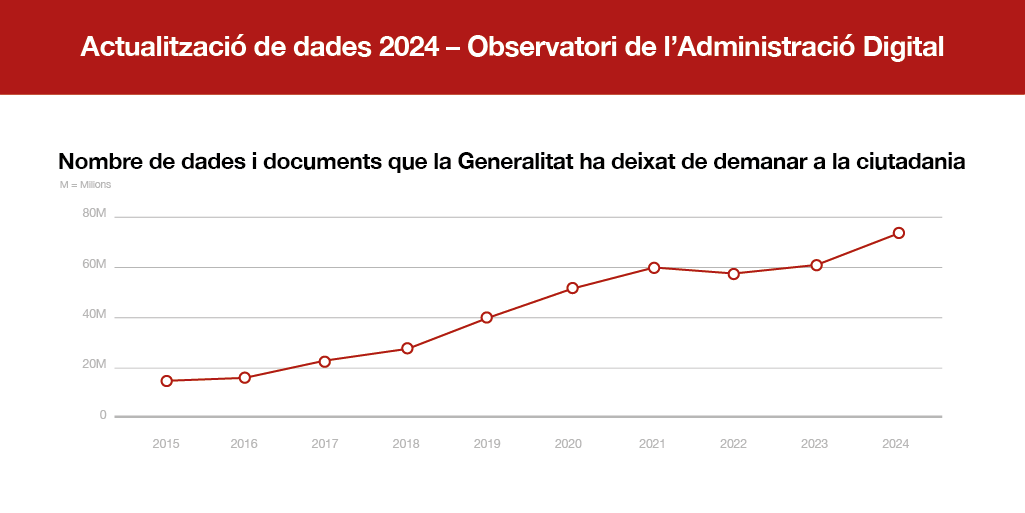 🔎 L’Observatori de l’Administració Digital ja mostra totes les dades del 2024, incloses les de l’enquesta Òmnibus. 

📈 La Generalitat ha evitat demanar 75 M de dades i s’han fet 3 M de tràmits en línia. 

🔗Consulta-ho a:   oad.administraciodigital.gencat.cat