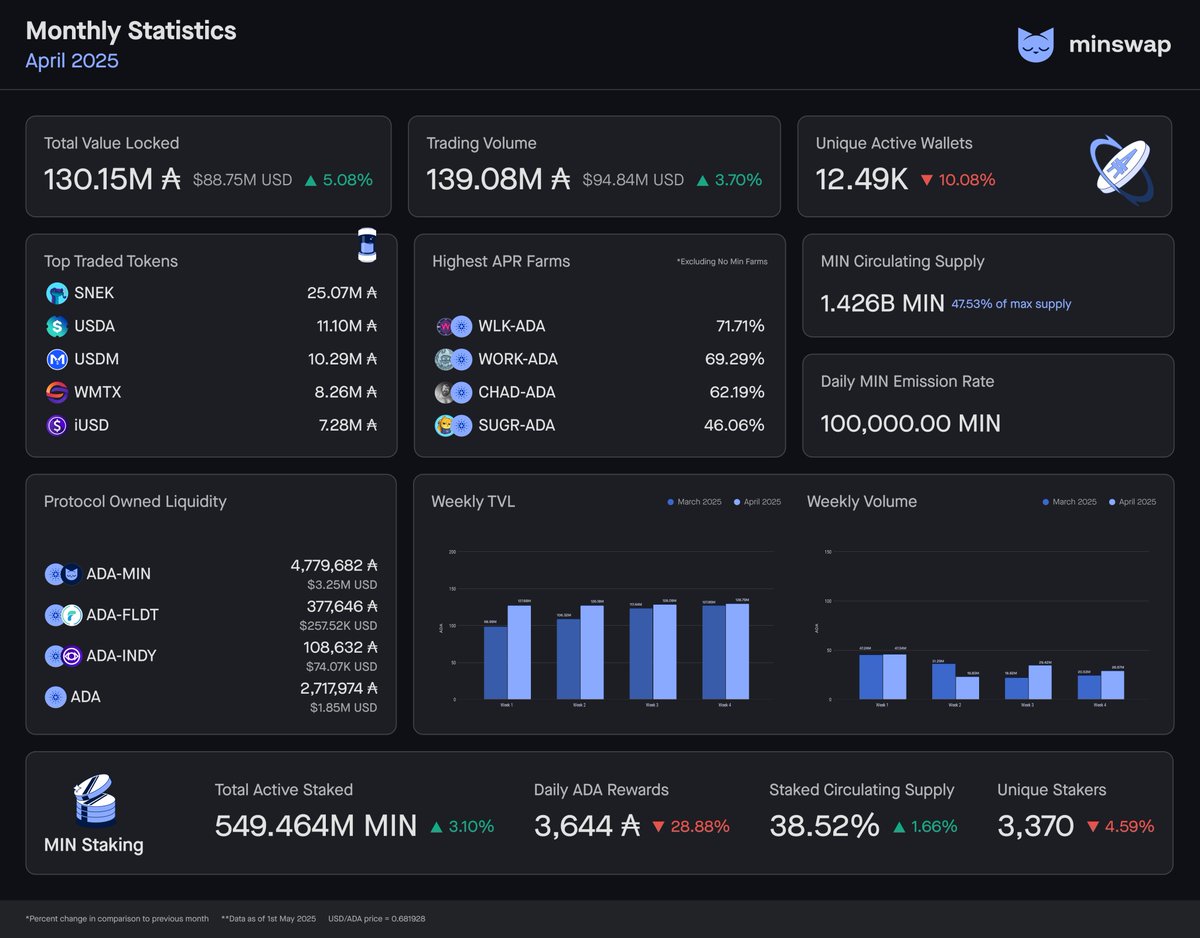 April's performance stats are in 😸