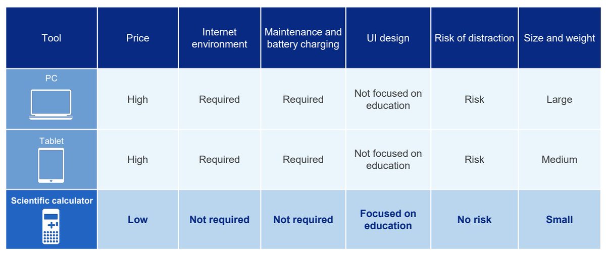 CasioEdTech's tweet image. Scientific calculators are the most ideal devices for a math classroom, from both equity and accessibility points of view. Do you agree? #mtbos #iteachmath