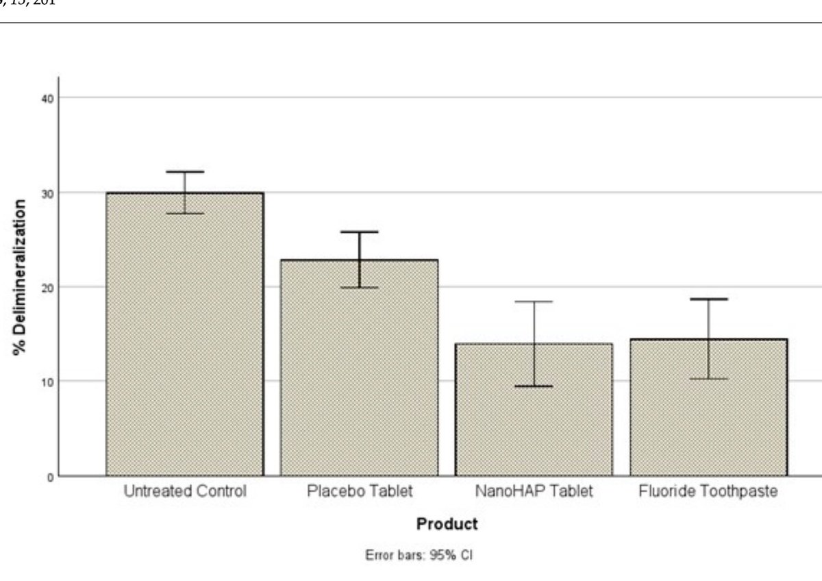 We are in the midst of a fluoride war. Regardless of where you stand on the issue, people want alternatives that work.

NOBS has officially entered the battlefield with a peer-reviewed article.

Coincidentally, the best part of this study is that NOBS was at parity with the