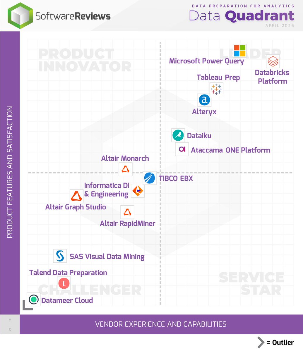 Exciting news! <a href="/databricks/">Databricks</a>, <a href="/Microsoft/">Microsoft</a>, <a href="/tableau/">Tableau</a>, and <a href="/alteryx/">Alteryx</a> are being named in 2025 #Data Preparation for #Analytics Data Quadrant Award!🏅

Discover the full results here ⤵️
softwarereviews.com/categories/dat…

#DataPreparationForAnalytics #Software #Awards2025