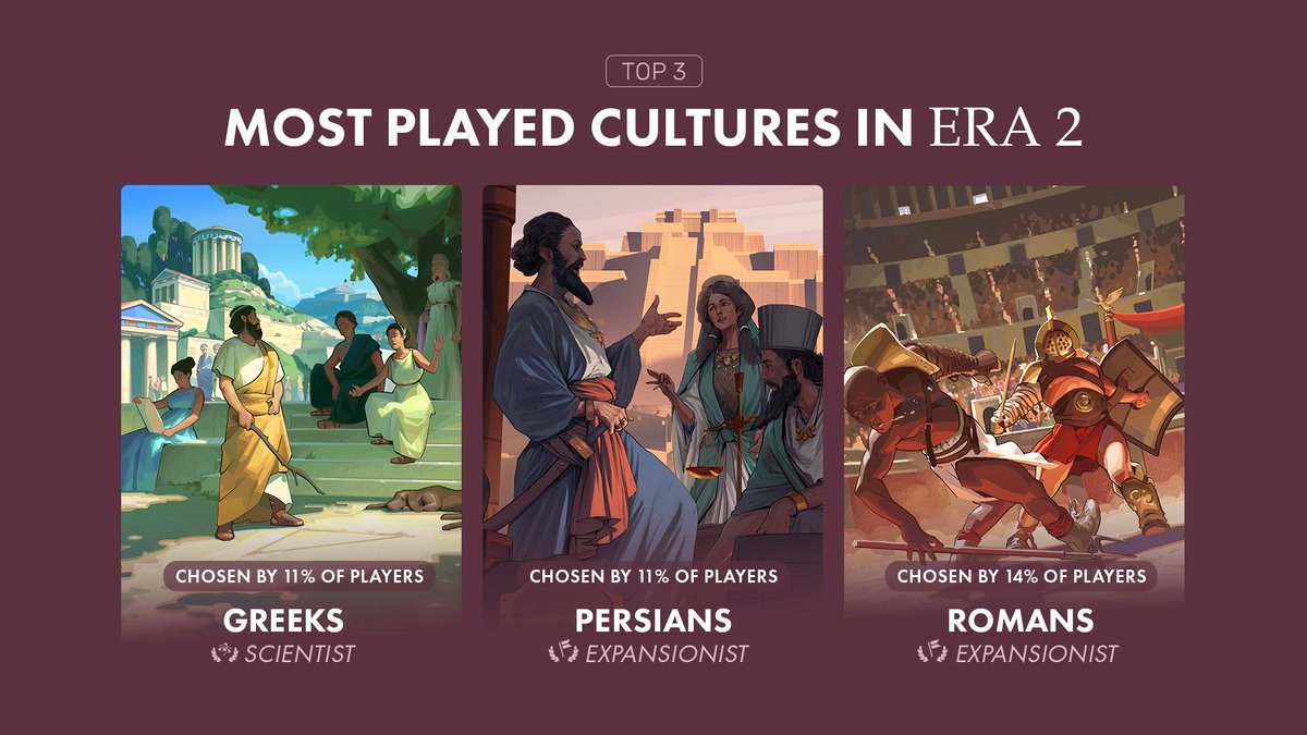 humankindgame's tweet image. What&apos;s your strategy when you play?
I always try to expand the most before settling down 🧐
#HumankindGame