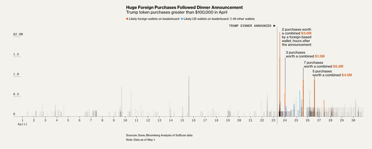 BBGVisualData's tweet image. More than half of the top holders of Trump’s memecoin are likely based outside of the US, a Bloomberg News analysis finds.
🔗: bloomberg.com/graphics/2025-…