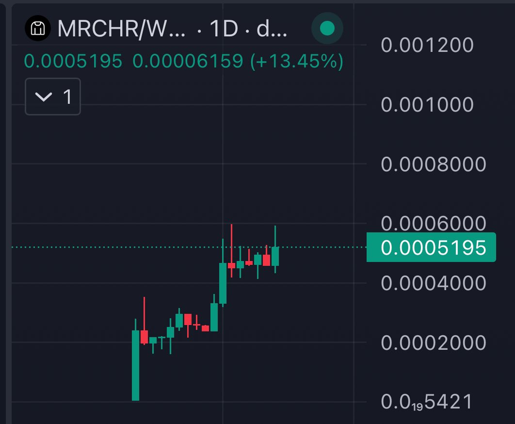 0xElyy's tweet photo. While almost everyone focuses solely on memes, I'm betting big on utility with $MRCHR @merchminter. Why?

Product-market fit
MerchMinter provides a valuable solution, addressing a widespread issue for a vast audience. Its potential customer base numbers in the tens of thousands.

The team is making excellent progress in this area. I just peeked at the partnership sheet, and there are DOZENS of projects collaborating with them to launch their merchandise, including several high-profile ones. 

Keep an eye out for these announcements 👀

Tangible value behind the token
The token value doesn't solely rely on hype, marketing, which influencer bought, which smart wallet holds, who might call it or if Elon changes his profile name to it.

The token value is directly correlated to the business model. The better the business does, the more $ is shared back with token holders through their revenue sharing program.

So even if Elon changes his name back, influencer x/y/z doesn't call it or smart wallet x/y/z sells it, there's still value backing the token, as long as the business generates revenue.

Hype fades, fundamentals don't.

Gambling vs investing
Memes are flashy and shiny. Lots of volume, lots of price action. 

Sure, you can hit a 100x on memes, but does that cover the losses of all the other times you get rugged, bundled, scammed & dumped on?

I prefer investing in microcaps that have potential to become altcoins, with a thesis on why I think they have that potential.

That doesn't mean instant 1000x's. It takes time for teams to get their business up and running, but I can also sleep at night and not wake up to dust, can track my projects performance through KPI's and decide if we're on the right path or not.

The build-up is usually slower, giving plenty of opportunities to accumulate. But if/when it pops, it pops hard.

Thesis
My thesis on $MRCHR is simple. It's a service that fixes a problem. There's no competitors. Target market is huge. Recurring revenue. Each partnership brings more exposure for the token & service. Ran by experienced entrepreneurs.

So far the team has done everything right, and the chart shows it. All the required pieces are coming together nicely and I am extremely confident in them.

Betting my $ here. Time will tell if that's the right decision or if I should have just bought the next Elon name change 😂