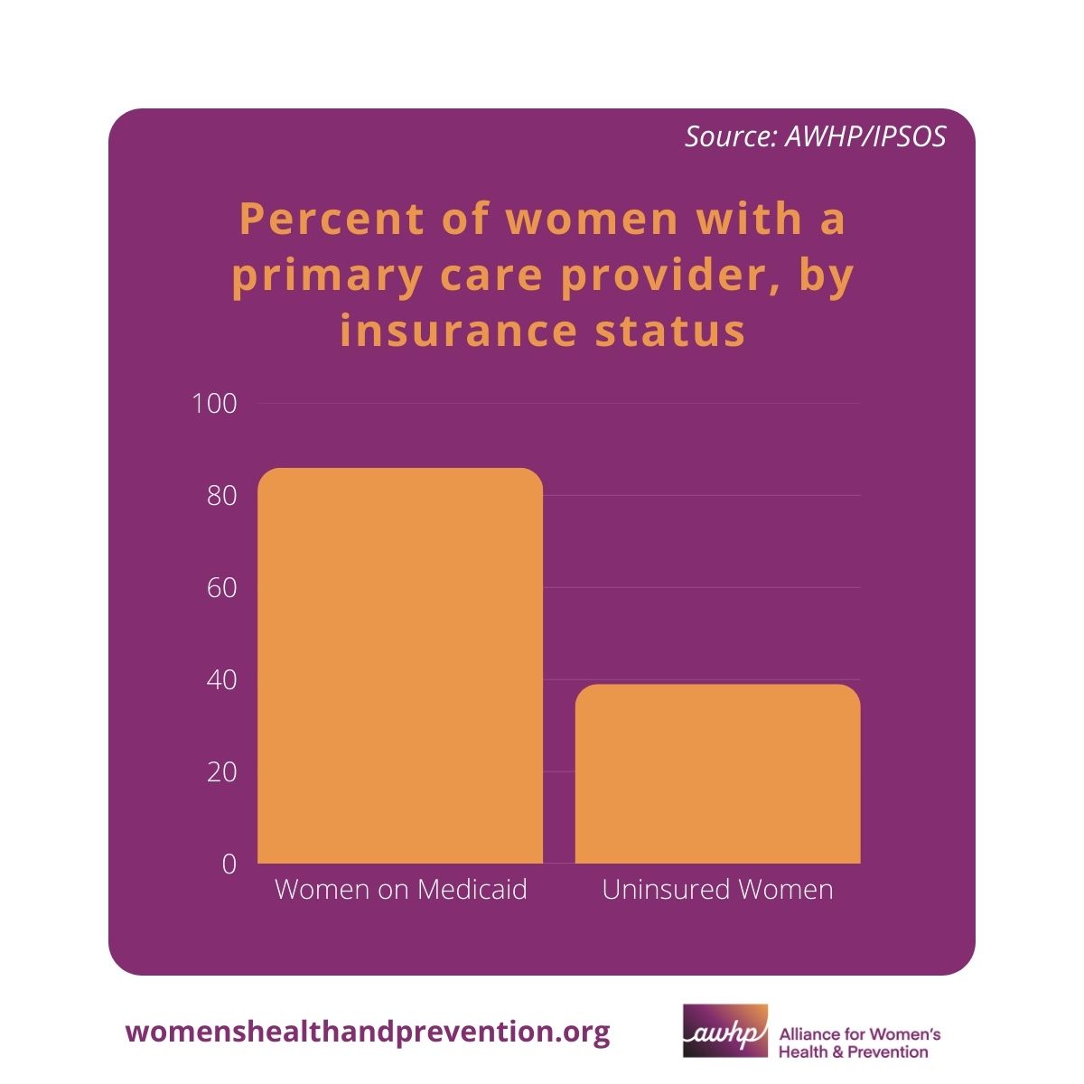 Alliance for Women's Health & Prevention (AWHP) (@awhporg) on Twitter photo Women enrolled in Medicaid are over twice as likely as uninsured women to receive an annual physical, according to our survey findings. As a proud <a href="/ModernMedicaid/">Modern Medicaid Alliance</a> member, AWHP is urging Congress to reject Medicaid cuts and protect #womenshealth. More: bit.ly/4jvLi09 Women enrolled in Medicaid are over twice as likely as uninsured women to receive an annual physical, according to our survey findings. As a proud <a href="/ModernMedicaid/">Modern Medicaid Alliance</a> member, AWHP is urging Congress to reject Medicaid cuts and protect #womenshealth. More: bit.ly/4jvLi09