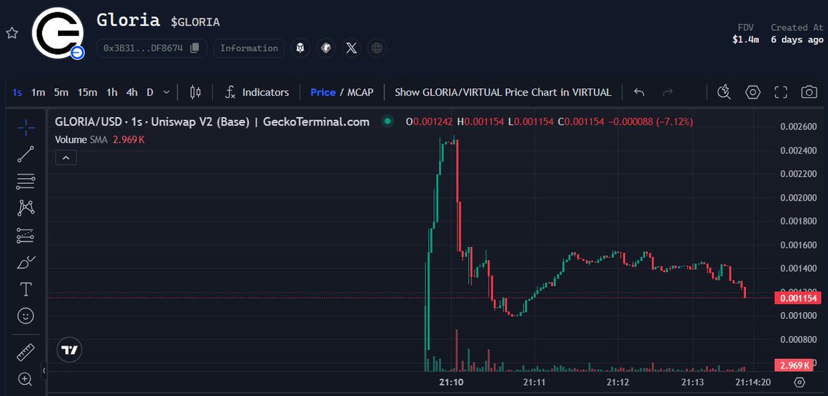 VaderResearch's tweet image. GLORIA is at $1.1m FDV

~7x for Genesis participants

41.7m points bid, 34.6m points burnt 🔥

555k points were required to get max allo

FDV is within my prediction range ($800k-$1.4m)

Points bid is slightly higher than I expected (~35m)

Based on the current FDV, yield on…