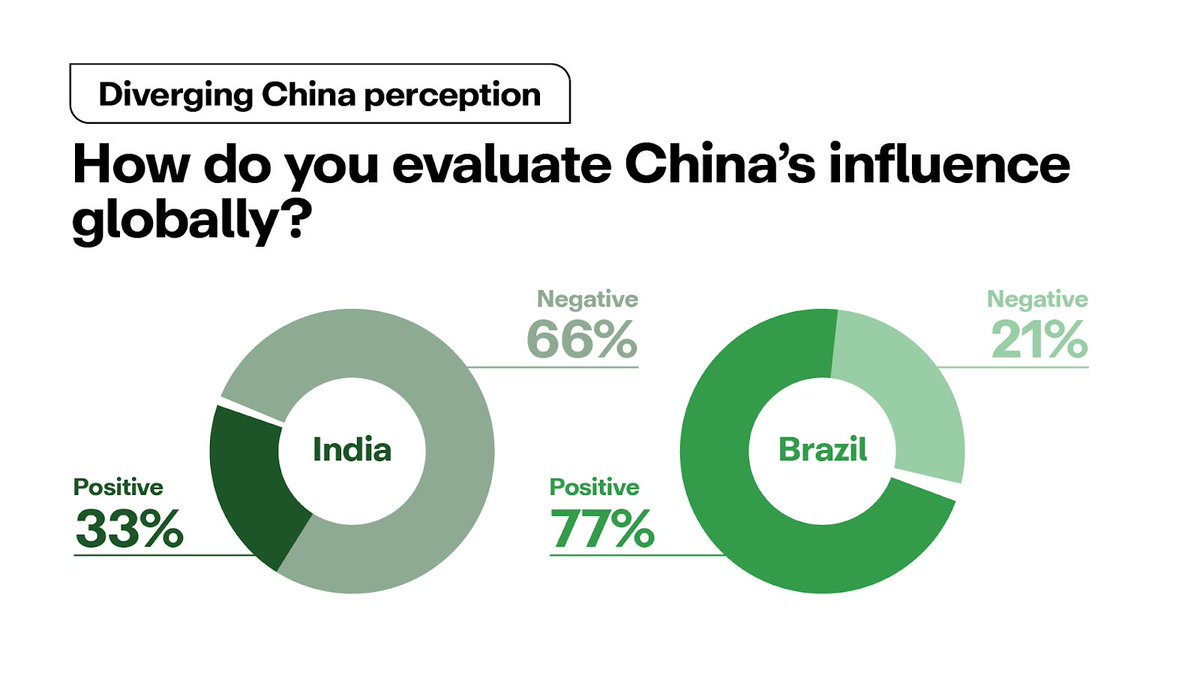 Gateway House (@gatewayhouseind) on Twitter photo <a href="/KoerberIP/">Körber-Stiftung IP</a> <a href="/SAIIA_info/">South African Institute of International Affairs</a> <a href="/BRICSPolicy/">BRICS Policy Center</a> <a href="/PiyushGoyal/">Piyush Goyal</a> <a href="/MarkLinscott5/">Mark Linscott</a> <a href="/DoC_GoI/">Dept of Commerce, GoI</a> <a href="/surjitbhalla/">Surjit Bhalla</a> <a href="/sanjeevsanyal/">Sanjeev Sanyal</a> <a href="/SubramanianKri/">Prof. Krishnamurthy V Subramanian</a> <a href="/NOIweala/">Ngozi Okonjo-Iweala</a> <a href="/professorjoshi/">Prof. Rakesh Mohan Joshi</a> <a href="/RajeshAgrawal94/">Rajesh Agrawal</a> <a href="/Siderop/">Elizabeth Sidiropoulos</a> <a href="/ianbremmer/">ian bremmer</a> <a href="/USAndIndia/">U.S. Embassy India</a> <a href="/NMenonRao/">Nirupama Menon Rao 🇮🇳</a> <a href="/SandhuTaranjitS/">Taranjit Singh Sandhu</a> <a href="/AmbVMKwatra/">Amb Vinay Mohan Kwatra</a> <a href="/VivekKatju/">vivek katju</a> <a href="/Sreeniv/">T.P.Sreenivasan</a> <a href="/MollyGambhir/">Molly Gambhir</a> 5/n: How do emerging middle powers view #China's global influence?
The latest #KEMP report reveals insights from experts and decision-makers from #India 🇮🇳, #Germany 🇩🇪, #Brazil 🇧🇷 & #SouthAfrica 🇿🇦.
cc: <a href="/KoerberIP/">Körber-Stiftung IP</a> <a href="/SAIIA_info/">South African Institute of International Affairs</a> <a href="/BRICSPolicy/">BRICS Policy Center</a> <a href="/KoerberIP/">Körber-Stiftung IP</a> <a href="/SAIIA_info/">South African Institute of International Affairs</a> <a href="/BRICSPolicy/">BRICS Policy Center</a> <a href="/PiyushGoyal/">Piyush Goyal</a> <a href="/MarkLinscott5/">Mark Linscott</a> <a href="/DoC_GoI/">Dept of Commerce, GoI</a> <a href="/surjitbhalla/">Surjit Bhalla</a> <a href="/sanjeevsanyal/">Sanjeev Sanyal</a> <a href="/SubramanianKri/">Prof. Krishnamurthy V Subramanian</a> <a href="/NOIweala/">Ngozi Okonjo-Iweala</a> <a href="/professorjoshi/">Prof. Rakesh Mohan Joshi</a> <a href="/RajeshAgrawal94/">Rajesh Agrawal</a> <a href="/Siderop/">Elizabeth Sidiropoulos</a> <a href="/ianbremmer/">ian bremmer</a> <a href="/USAndIndia/">U.S. Embassy India</a> <a href="/NMenonRao/">Nirupama Menon Rao 🇮🇳</a> <a href="/SandhuTaranjitS/">Taranjit Singh Sandhu</a> <a href="/AmbVMKwatra/">Amb Vinay Mohan Kwatra</a> <a href="/VivekKatju/">vivek katju</a> <a href="/Sreeniv/">T.P.Sreenivasan</a> <a href="/MollyGambhir/">Molly Gambhir</a> 5/n: How do emerging middle powers view #China's global influence?
The latest #KEMP report reveals insights from experts and decision-makers from #India 🇮🇳, #Germany 🇩🇪, #Brazil 🇧🇷 & #SouthAfrica 🇿🇦.
cc: <a href="/KoerberIP/">Körber-Stiftung IP</a> <a href="/SAIIA_info/">South African Institute of International Affairs</a> <a href="/BRICSPolicy/">BRICS Policy Center</a>