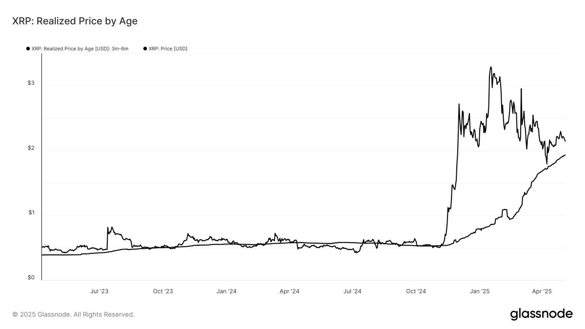 According to Glassnode, #XRP is the only major crypto with a positive 6-month cost basis, up 11%, indicating mid-term holders remain in profit. #Ripple