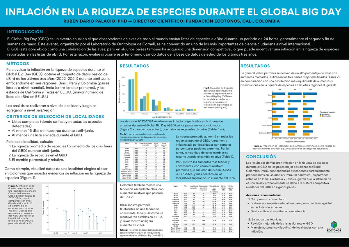 rdpalacio's tweet image. Nueva Investigación:
Durante el #GlobalBigDay organizado por @Team_eBird los países líderes muestran inflación riqueza en riqueza de especies.
📊 Colombia, Perú y Brasil reportan entre 1.5-3 veces más especies que en otros días.
¡Descarga el PDF en mi perfil de @ResearchGate!