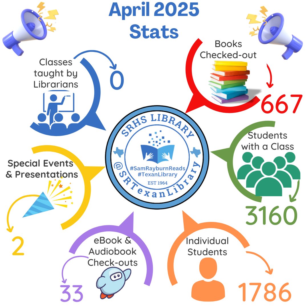 SRTexanLibrary's tweet image. April in your #TexanLibrary. #pisdREADS 
@SamRayburn_HS @Mrs_R_Librarian