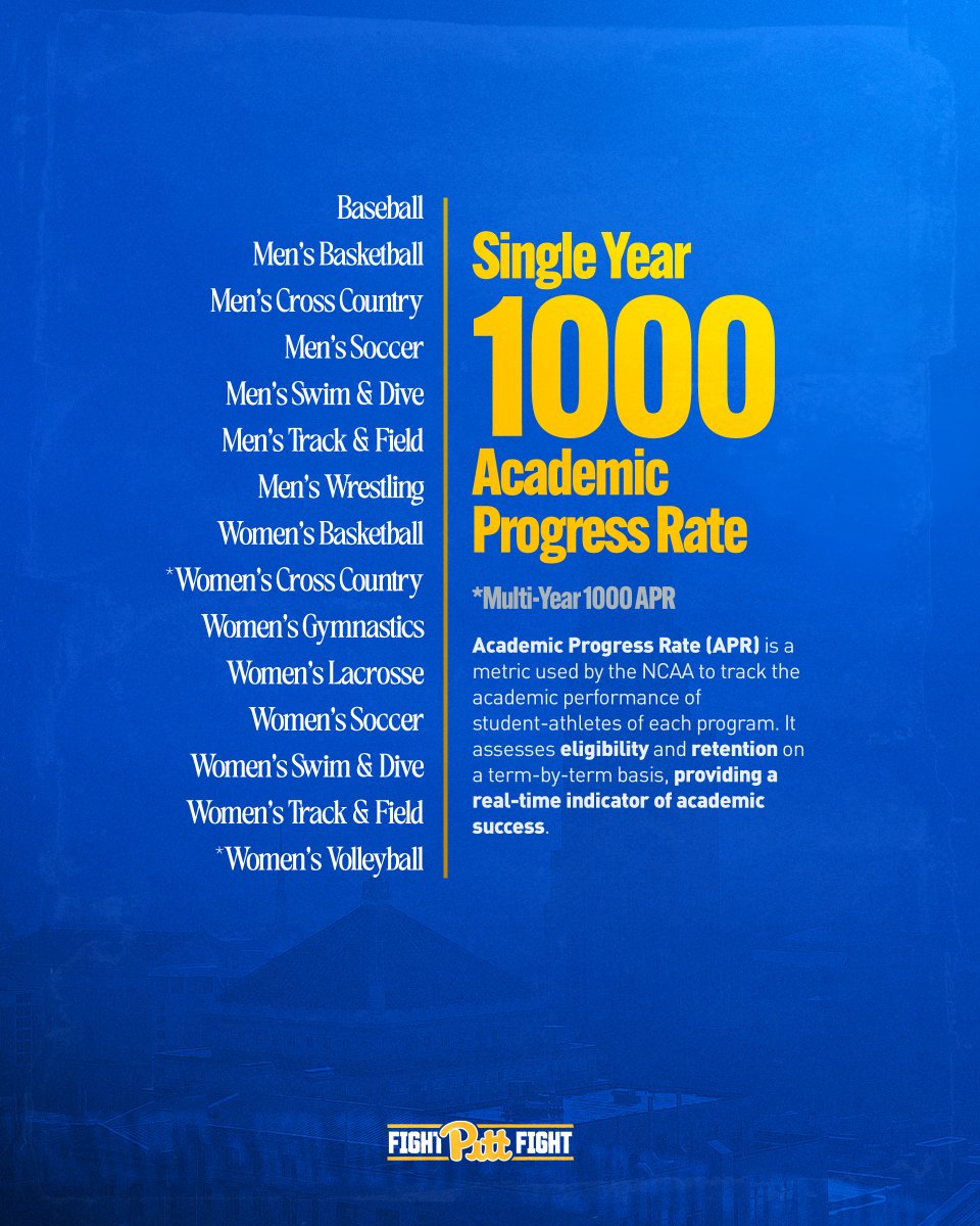 Pitt Panthers (@pitt_athletics) on Twitter photo ICYMI: The Panthers had a SCHOOL-RECORD 15 teams post single-year 1000 APR scores in 2023-24‼️
Other things to note...
➡️ <a href="/Pitt_VB/">Pitt Volleyball</a> and Women's XC received Top-10 recognition
➡️ 14 teams improved upon or matched their previous multi-year scores ICYMI: The Panthers had a SCHOOL-RECORD 15 teams post single-year 1000 APR scores in 2023-24‼️
Other things to note...
➡️ <a href="/Pitt_VB/">Pitt Volleyball</a> and Women's XC received Top-10 recognition
➡️ 14 teams improved upon or matched their previous multi-year scores