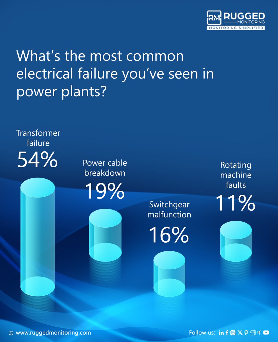 Transformer failure tops our recent poll as the most common power gen issue—often caused by thermal stress. R501, our rack-mount solution, offers real-time monitoring for transformers, motors, and more. Stay ahead of failures: shorturl.at/G2eI3

#R501 #FiberOpticMonitoring