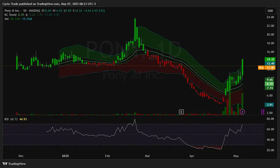 phdotv's tweet image. Time to $PONY up. Volatility is the trader's best friend