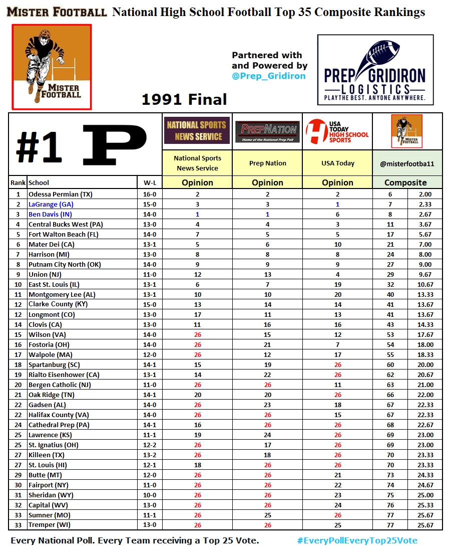 MISTER FOOTBALL π (@mister_f00tball) on Twitter photo Thanks <a href="/WalpoleFootball/">Walpole Football</a> for your support during my 43 Year Review of my <a href="/MISTER_F00TBALL/">MISTER FOOTBALL π</a> National High School Football Top 50 Composite Rankings, Partnered with and Powered by <a href="/Prep_Gridiron/">Prep Gridiron Logistics</a>.
Here is your request for re-Posts -
Six Seasons. Three National Rankings:
π 1986 Thanks <a href="/WalpoleFootball/">Walpole Football</a> for your support during my 43 Year Review of my <a href="/MISTER_F00TBALL/">MISTER FOOTBALL π</a> National High School Football Top 50 Composite Rankings, Partnered with and Powered by <a href="/Prep_Gridiron/">Prep Gridiron Logistics</a>.
Here is your request for re-Posts -
Six Seasons. Three National Rankings:
π 1986