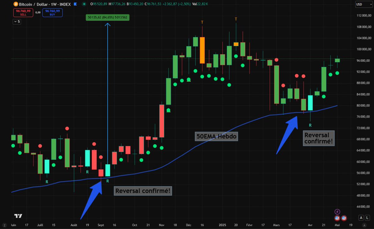 alexandresauv13's tweet photo. Bitcoin tient bon au-dessus de 90 000 $ : l'ATH est-il inévitable!? 🚀

Récemment, Bitcoin a confirmé un signal de bottom, comme la semaine du 9 septembre 2024, sur l'EMA50 (hebdo), suivi d'une accumulation avant une phase parabolique. 

Cette hausse a fait grimper le prix de 84 %!📈

Observez à quel point ces deux situations se ressemblent. Une hausse de 84% amènerait le prix du Bitcoin à environ 150 000$!

Les moyennes mobiles journalières 20-50-200 ont été regagnées.✅

La prochaine cible se trouve à la bande du haut des bandes de Bollingers en weekly à 111 000$. Après cette cible, je m'attend à ce que le prix ''ride the band'' pour la prochaine montée parabolique. 

La tendance reste haussière tant que des points verts apparaissent sous mes bougies. 🟢

Rejoins mon groupe VIP pour toutes mes analyses! La promo bull market est toujours valide et je t'offre ton premier mois ''Gratuit''. 💥

❇️CODE PROMO : BULL99
➡️Lien dans ma bio

Merci de Liker💟+ Retweet🔁et de commenter!🙏

Que pensez-vous de cette reprise? C'est partie pour de bon ou bien c'est voué à l'échec?💬