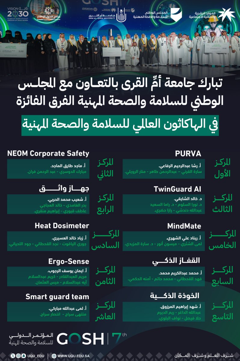 تبارك #جامعة_أم_القرى للفائزين في الهاكاثون العالمي للسلامة والصحة المهنية؛ والمقام بالتعاون مع #المجلس_الوطني_للسلامة_والصحة_المهنية؛ ضمن فعاليات #المؤتمر_الدولي_للسلامة_والصحة_المهنية .

#نلتقي_بالمستقبل 
#GOSH7