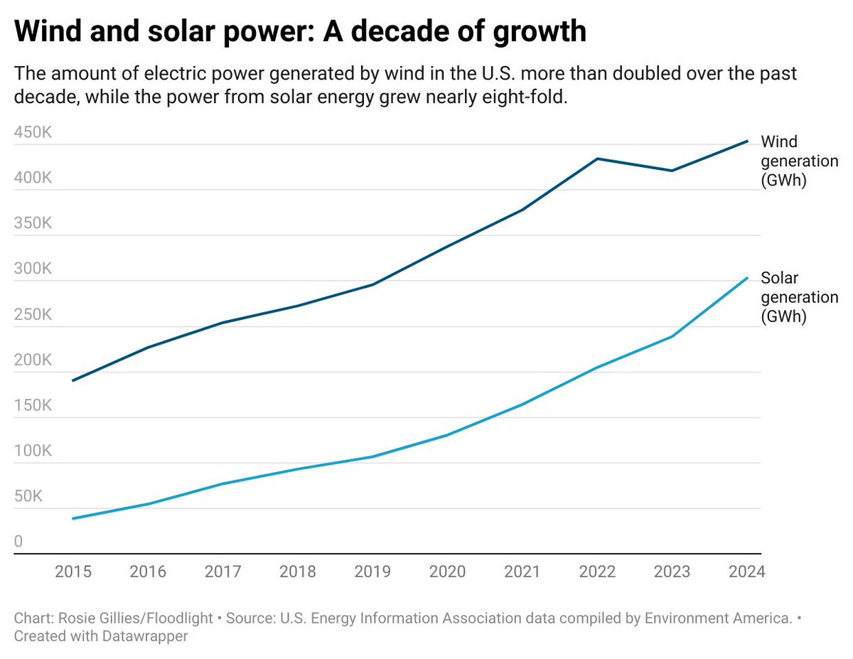 Floodlight (@floodlightnews) on Twitter photo <a href="/GuardianUS/">Guardian US</a> A new report out today from <a href="/EnvAm/">Environment America</a> shows solar, wind, and geothermal power more than tripled over the past decade. In 2024 alone, solar power grew 27%. Wind powered 42 million homes. <a href="/GuardianUS/">Guardian US</a> A new report out today from <a href="/EnvAm/">Environment America</a> shows solar, wind, and geothermal power more than tripled over the past decade. In 2024 alone, solar power grew 27%. Wind powered 42 million homes.
