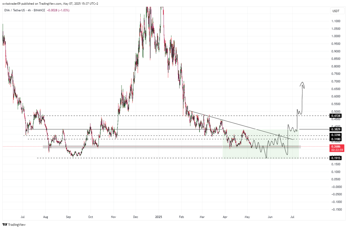 swisstrader09's tweet photo. $ENA great example of what some altcoins need first, a proper consolidation/accumulation phase before going on a rally https://t.co/bJZn53LjGr