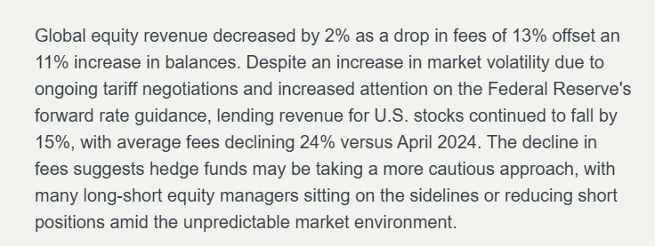 telisdemos's tweet photo. More on what happened in April: Deleveraging. From Equilend's April report https://t.co/ZGPmuthJWm