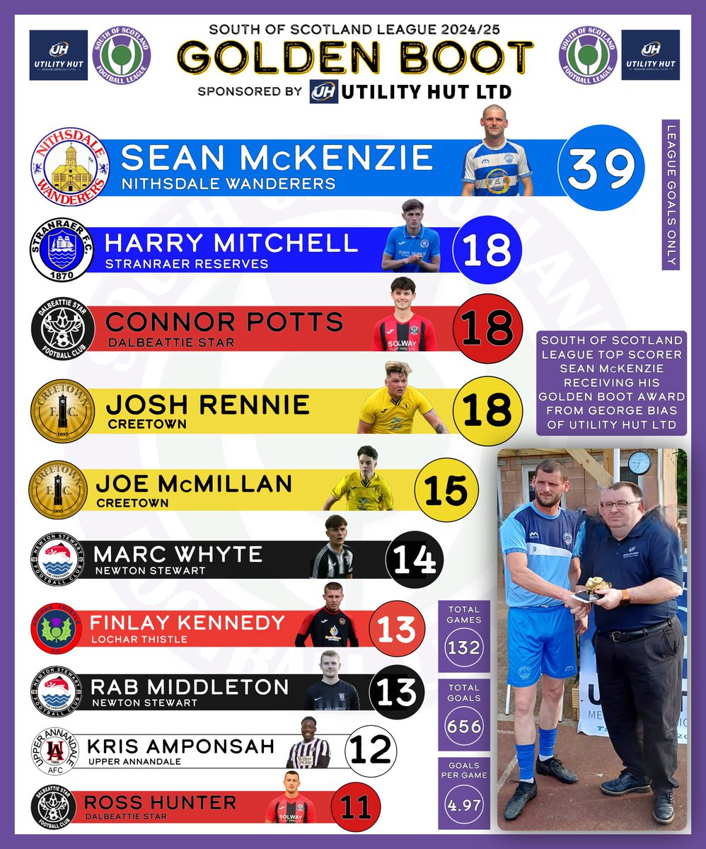 🎯⚽️ | GOLDEN BOOT

Congratulations to Nithsdale Wanderers' striker Sean McKenzie on winning this season's Utility Hut Golden Boot.

The Sanquhar forward notched an incredible 39 league goals and bagged another 18 in cup competitions, taking his tally for the season to 57.