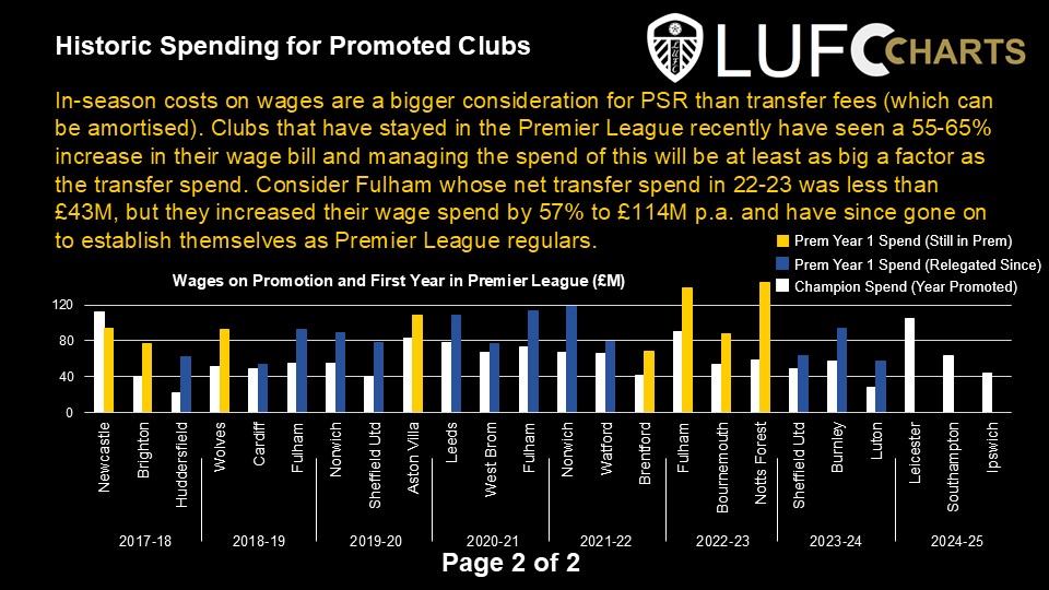 Fans tend to obsess over transfer spends, but the wage bill is a bigger PSR consideration in-year. We had a look at recently promoted teams' spend on transfers and wages, and which of them were successful, to see what #lufc might be expected to pay in the summer ahead