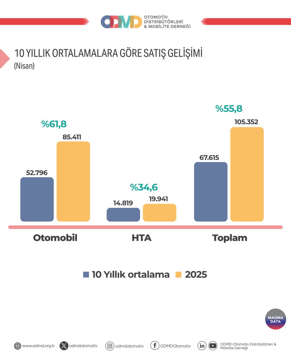Otomobil ve hafif ticari araç pazarı ile ilgili daha detaylı bilgi için odmd.org.tr web sitemizi ziyaret edebilir veya ODMD ile iletişime geçebilirsiniz.

#ODMD #ODMDOtomotiv #Otomotiv #OtomobilPazarı #HafifTicariAraçPazarı #MagmaData
