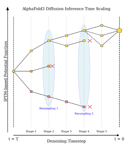 Protein modeling may be swiftly pivoting from one-shot prediction to steerable, context-aware generation.

Example: FKSFold uses Feynman-Kac control to inject ipTM rewards into AlphaFold3’s diffusion and rescues 3 of 8 tough molecular-glue ternaries.