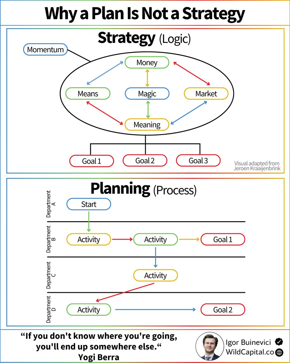 Plan and strategy are two distinct terms:

Planning is a process, while strategy is logic. 

Many people confuse these terms:

But let me explain the difference.

The confusion arises from the use of the term "strategy".

Sometimes, we use "strategy" to refer to special topics