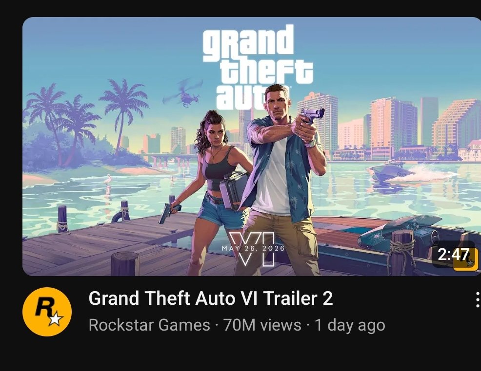 The GTA 6 Trailer achieved 70M views in 24 hours.