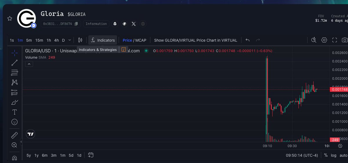 The newest launch <a href="/itsgloria_ai/">Gloria_AI</a>  $GLORIA on <a href="/virtuals_io/">Virtuals Protocol</a>  is almost at a 10x for initial investors. From my experience it does seem fairly hard to get a decent allocation through pledging Virgen points as it is fairly hard to obtain them. Yaps are definitely the best risk-free